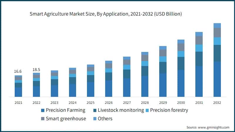 Smart Agriculture Market Size, By Application, 2021-2032 (USD Billion)